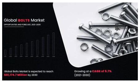 글로벌 볼트 시장, 2030년까지 811억 달러 돌파